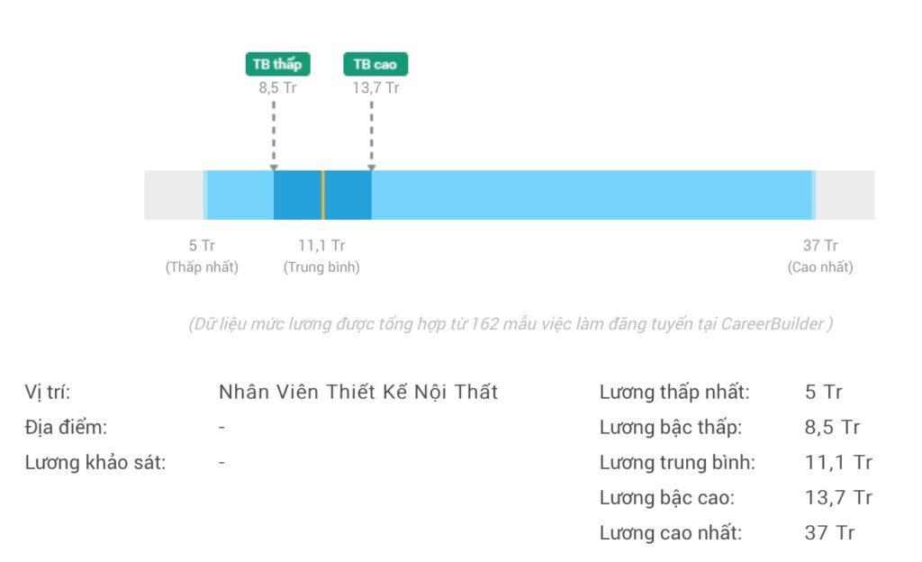 mức lương nghề thiết kế nội thất